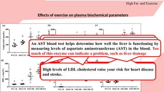 High Fat and Exercise
Effects of exercise on plasma biochemical parameters
Causes include obesity, eating too much unhealthy food,
genetics, certain illnesses including poorly controlled diabetes,
kidney disease, and underactive thyroid (hypothyroidism).
Too much cholesterol puts you at risk for heart disease and
stroke. High cholesterol has no signs or symptoms, so the only
way to know if you have it is to get your cholesterol checked.
High levels of LDL cholesterol raise your risk for heart disease
and stroke.
Higher levels of HDL have been associated with a lower risk of
cardiovascular disease.
LDL-c and HDL-c’s higher ratios mean a higher risk of heart
disease.
An AST blood test helps determine how well the liver is functioning by
measuring levels of aspartate aminotransferase (AST) in the blood. Too
much of this enzyme can indicate a problem, such as liver damage
 