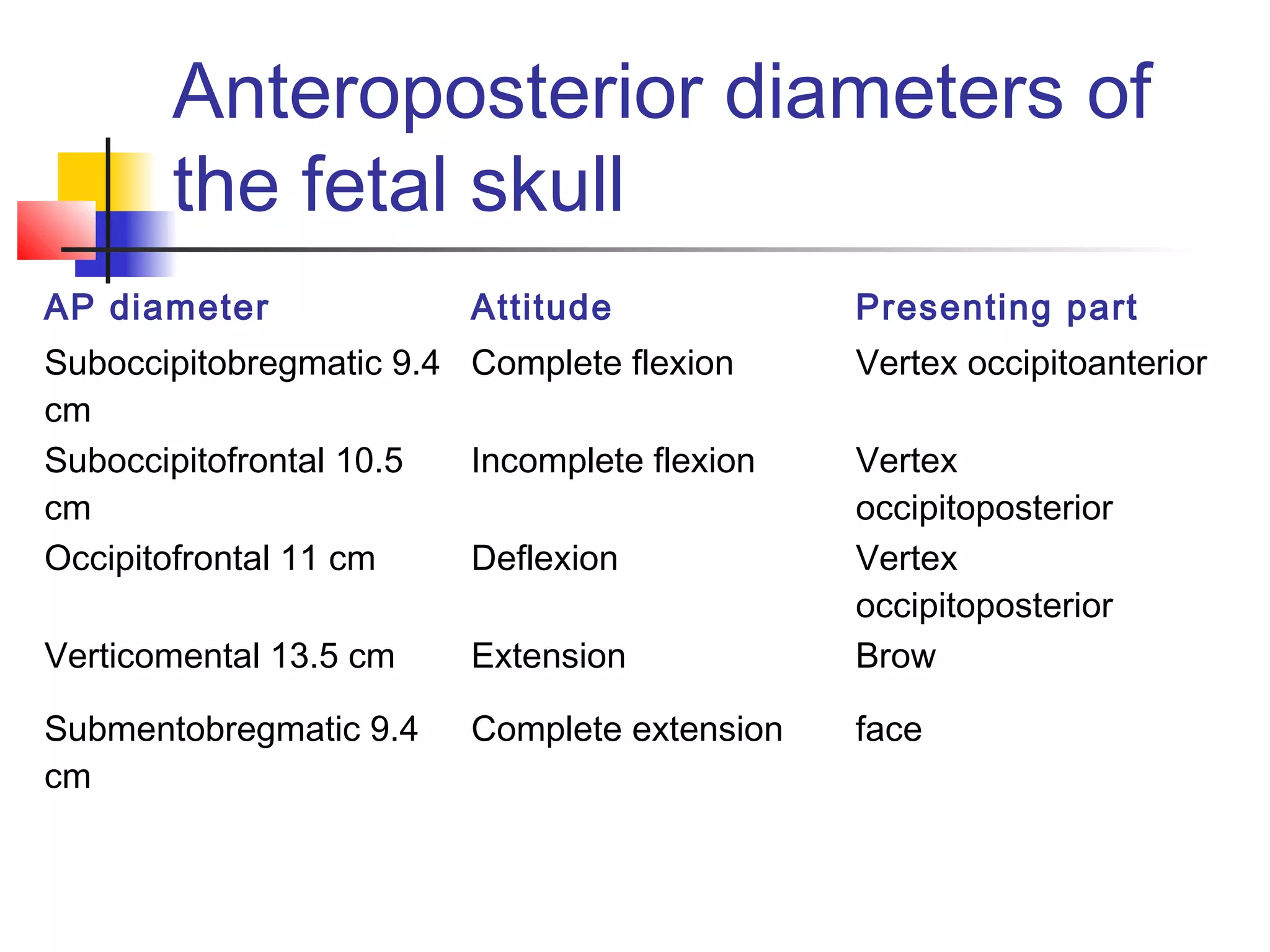 Anteroposterior diameters of
       the fetal skull
AP diameter              Attitude             Presenting part
Suboccipitobregmatic 9.4 Complete flexion     Vertex occipitoanterior
cm
Suboccipitofrontal 10.5  Incomplete flexion   Vertex
cm                                            occipitoposterior
Occipitofrontal 11 cm    Deflexion            Vertex
                                              occipitoposterior
Verticomental 13.5 cm    Extension            Brow

Submentobregmatic 9.4    Complete extension   face
cm
 