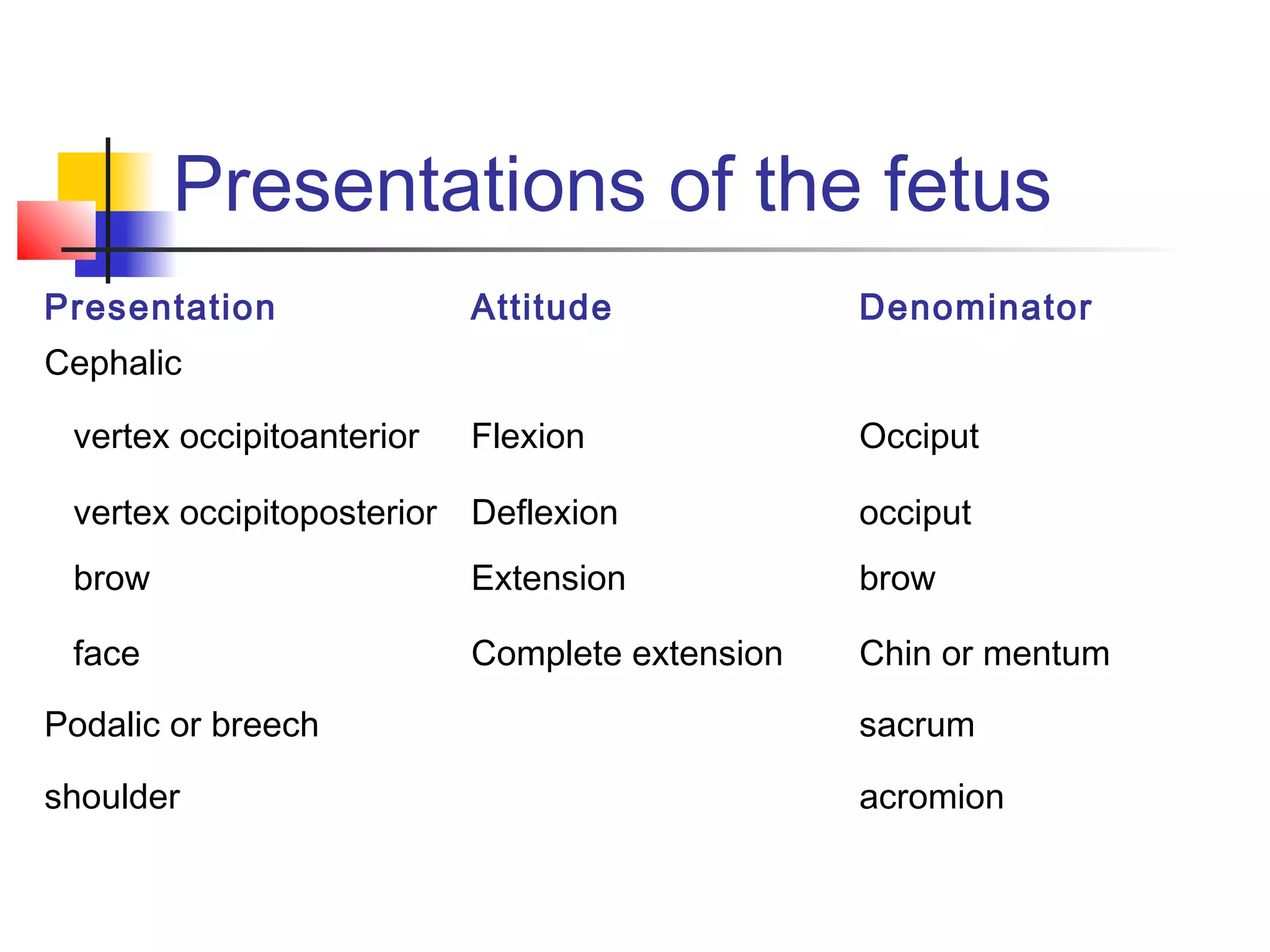 Presentations of the fetus
Presentation               Attitude             Denominator
Cephalic

 vertex occipitoanterior   Flexion              Occiput

 vertex occipitoposterior Deflexion             occiput
 brow                      Extension            brow

 face                      Complete extension   Chin or mentum

Podalic or breech                               sacrum

shoulder                                        acromion
 