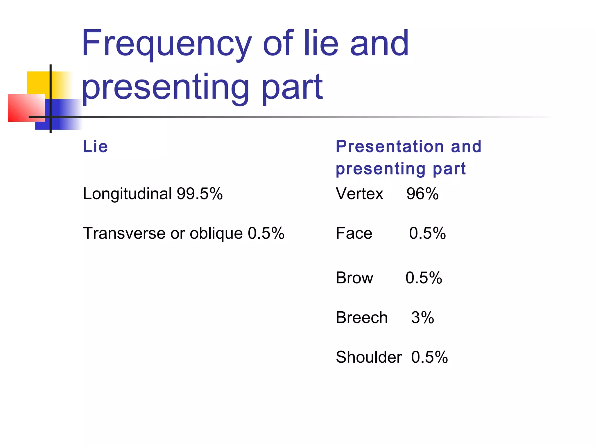 Frequency of lie and
presenting part
Lie                          Presentation and
                             presenting part
Longitudinal 99.5%           Vertex   96%

Transverse or oblique 0.5%   Face     0.5%

                             Brow     0.5%

                             Breech   3%

                             Shoulder 0.5%
 