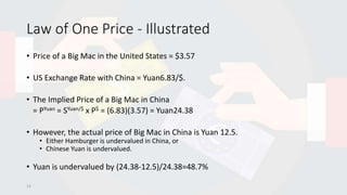 Law of One Price - Illustrated
• Price of a Big Mac in the United States = $3.57
• US Exchange Rate with China = Yuan6.83/$.
• The Implied Price of a Big Mac in China
= PYuan = SYuan/$ x P$ = (6.83)(3.57) = Yuan24.38
• However, the actual price of Big Mac in China is Yuan 12.5.
• Either Hamburger is undervalued in China, or
• Chinese Yuan is undervalued.
• Yuan is undervalued by (24.38-12.5)/24.38=48.7%
13
 