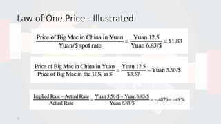 Law of One Price - Illustrated
14
 