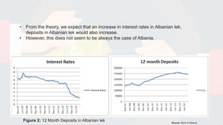 • From the theory, we expect that an increase in interest rates in Albanian lek,
deposits in Albanian lek would also increase.
• However, this does not seem to be always the case of Albania.
Source: Bank of Albania
Figure 2: 12 Month Deposits in Albanian lek
 