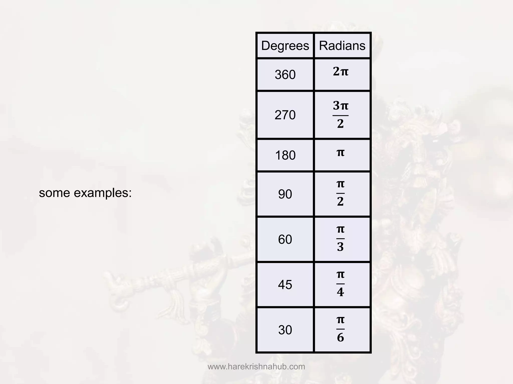www.harekrishnahub.com
some examples:
Degrees Radians
360 𝟐𝛑
270
𝟑𝛑
𝟐
180 𝛑
90
𝛑
𝟐
60
𝛑
𝟑
45
𝛑
𝟒
30
𝛑
𝟔