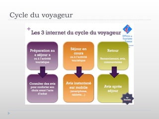 Cycle du voyageur
 