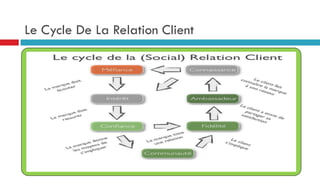 Le Cycle De La Relation Client
 