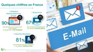 Quelques chiffres en France
> Utilisation
Hebdomadaire des
Emails
> Boite Email
> Abonnés Newsletter
Source : comarketing-news.fr 2017
67%
DES INTERNAUTES CONSULTENT
LEURS EMAILS
AU MOINS UNE 1 PAR SEMAINE
DES INTERNAUTES SONT INSCRITS
A AU MOINS 1 NEWSLETTER
90%
DES INTERNAUTES DISPOSENT
D’AU MOINS 2 BOITES MAILS
81%
 