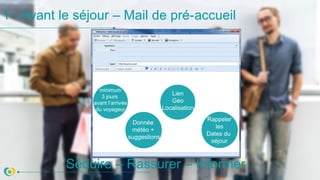 1 - Avant le séjour – Mail de pré-accueil
Séduire – Rassurer – Informer
minimum
3 jours
avant l’arrivée
du voyageur
Donnée
météo +
suggestions
Lien
Géo
Localisation
Rappeler
les
Dates du
séjour
 