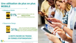 Une utilisation de plus en plus
MOBILE
> Responsive Design
IL RESTE ENCORE DU TRAVAIL
EN TERMES D’OPTIMISATION !
> Utilisateurs Mobile
LISENT LEURS E-MAILS SUR UN
SMARTPHONE
(soit + de 23 Millions de personnes)
61%
31%
Source : comarketing-news.fr 2017
DES UTILISATEURS AFFIRMENT
QUE LES NEWSLETTER S’AFFICHENT
MAL SUR LEURS APPAREILS MOBILE
 