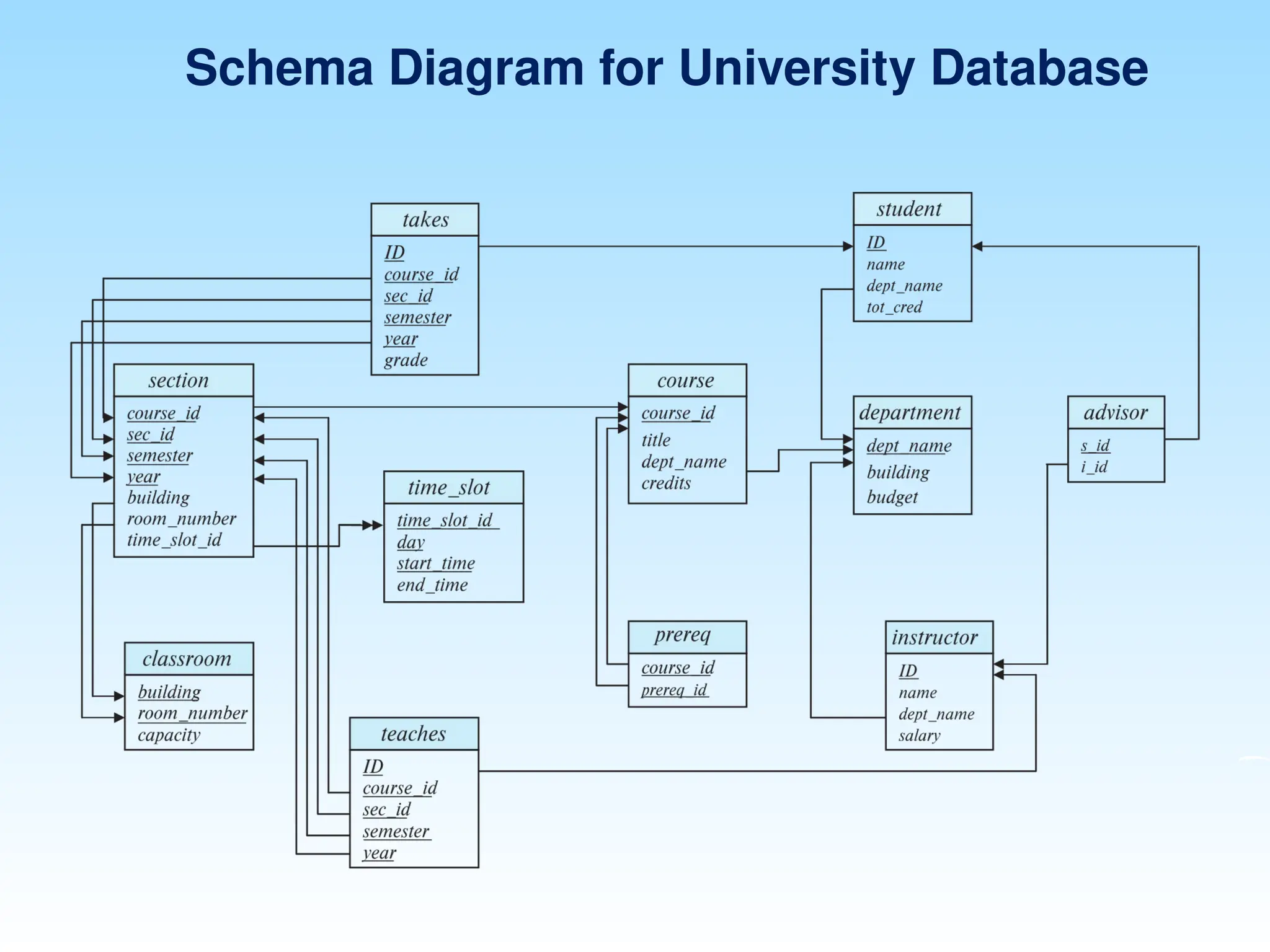 Schema Diagram for University Database
 