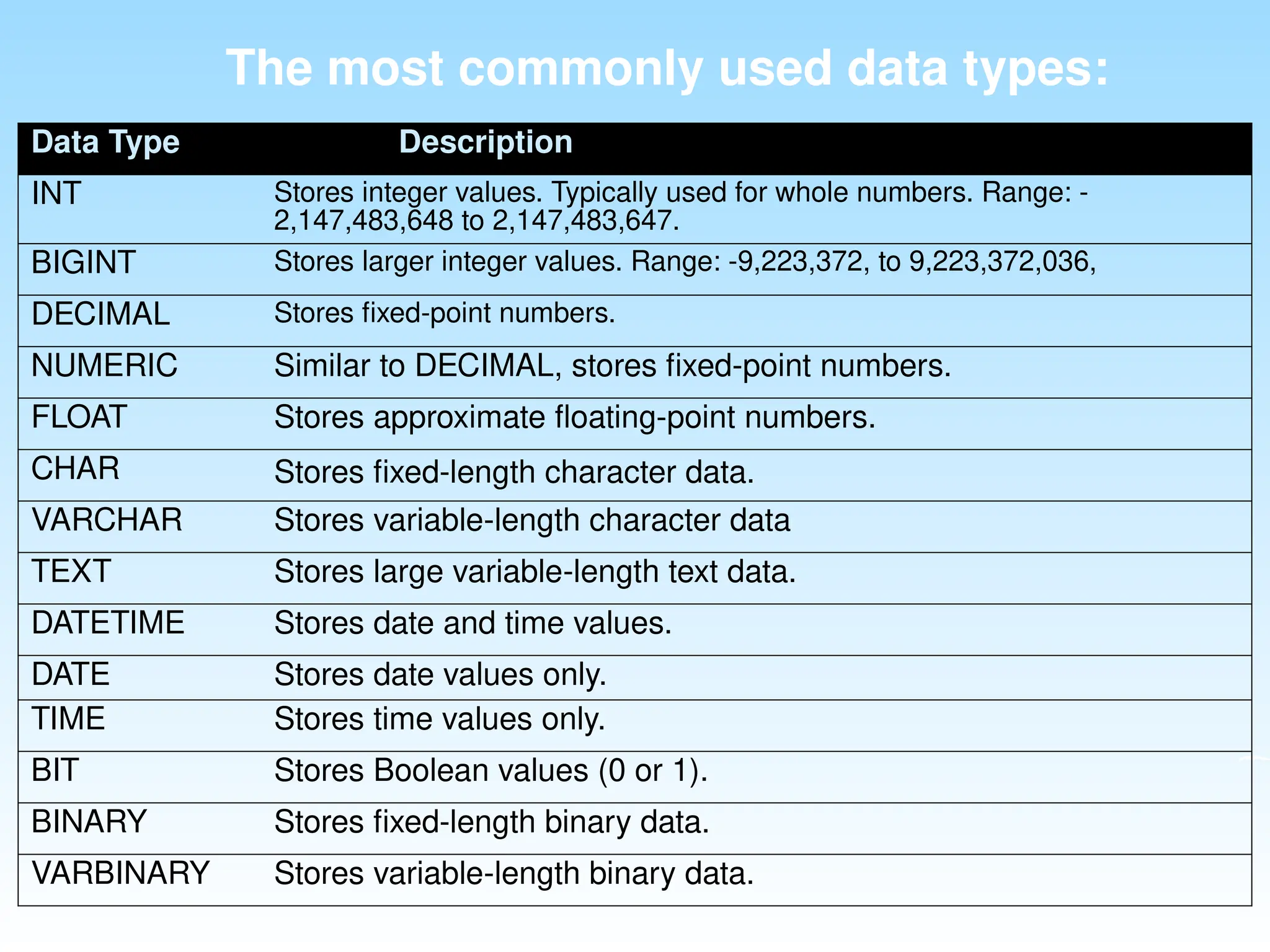 The most commonly used data types:
Data Type Description
INT Stores integer values. Typically used for whole numbers. Range: -
2,147,483,648 to 2,147,483,647.
BIGINT Stores larger integer values. Range: -9,223,372, to 9,223,372,036,
DECIMAL Stores fixed-point numbers.
NUMERIC Similar to DECIMAL, stores fixed-point numbers.
FLOAT Stores approximate floating-point numbers.
CHAR Stores fixed-length character data.
VARCHAR Stores variable-length character data
TEXT Stores large variable-length text data.
DATETIME Stores date and time values.
DATE Stores date values only.
TIME Stores time values only.
BIT Stores Boolean values (0 or 1).
BINARY Stores fixed-length binary data.
VARBINARY Stores variable-length binary data.
 