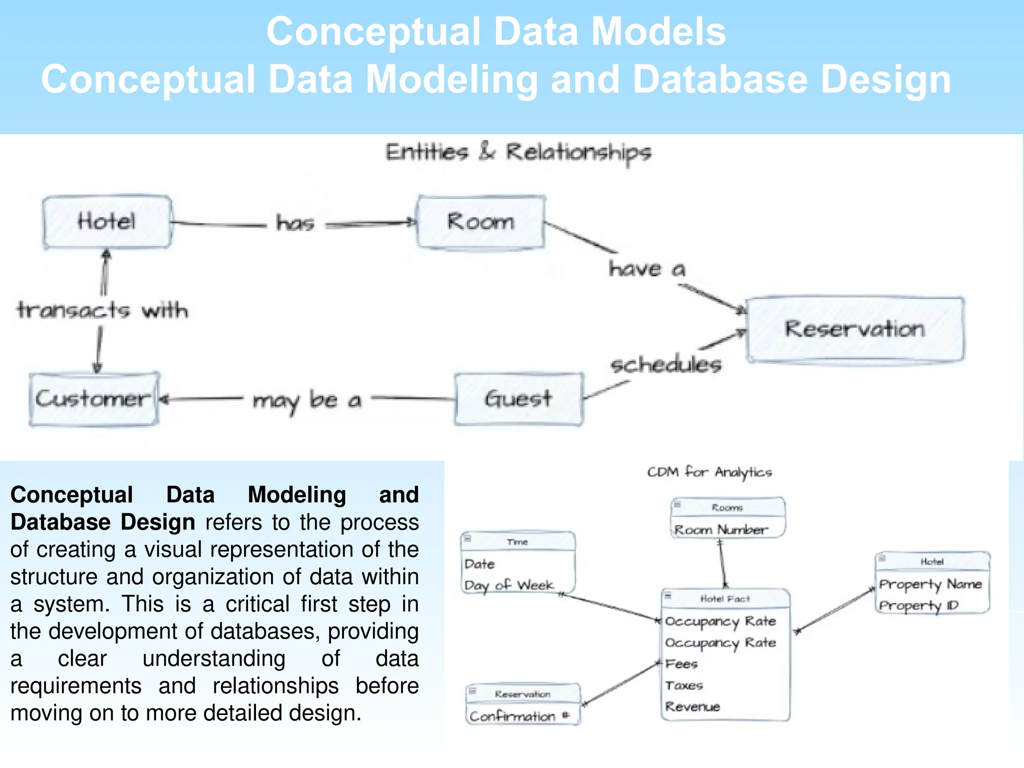 Conceptual Data Models
Conceptual Data Modeling and Database Design
Conceptual Data Modeling and
Database Design refers to the process
of creating a visual representation of the
structure and organization of data within
a system. This is a critical first step in
the development of databases, providing
a clear understanding of data
requirements and relationships before
moving on to more detailed design.
 