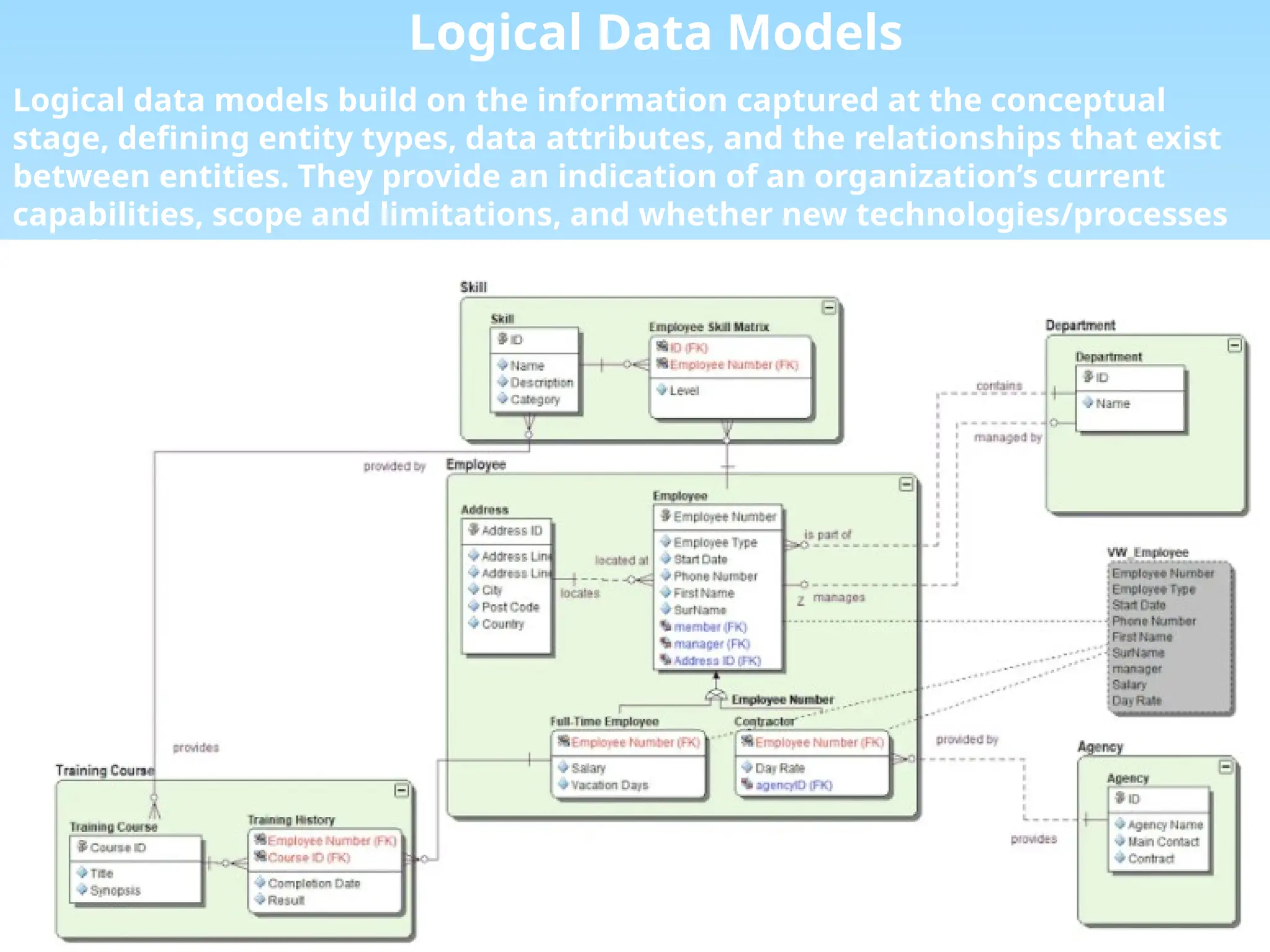 Logical Data Models
Logical data models build on the information captured at the conceptual
stage, defining entity types, data attributes, and the relationships that exist
between entities. They provide an indication of an organization’s current
capabilities, scope and limitations, and whether new technologies/processes
may be necessary.
 