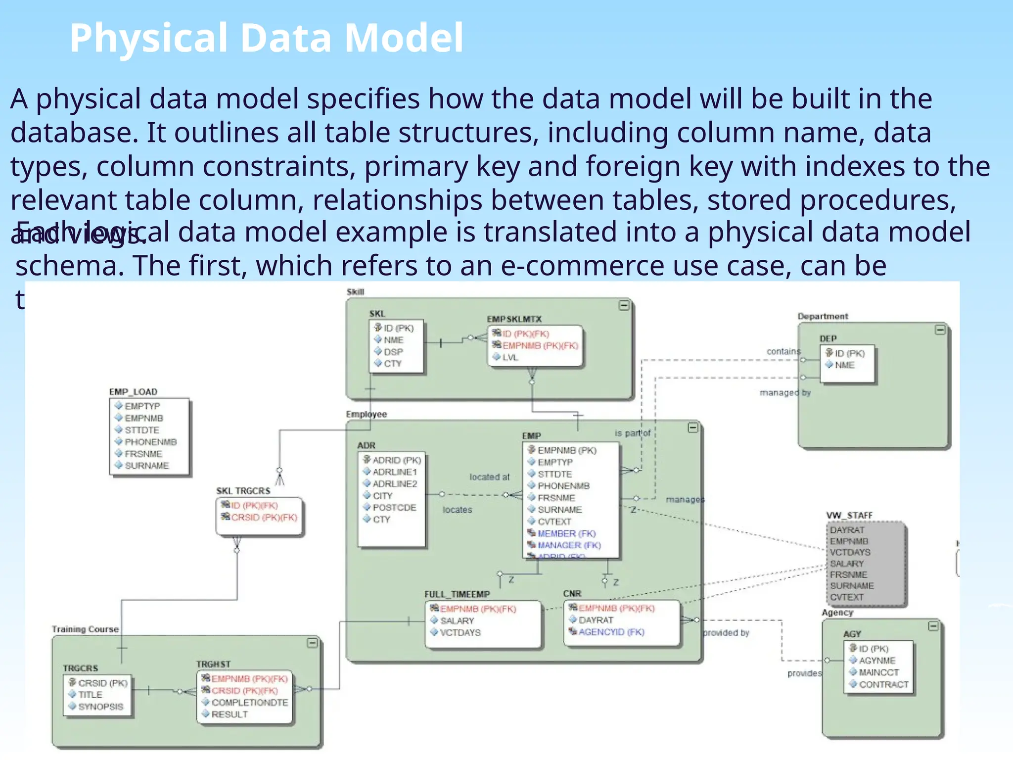 Physical Data Model
A physical data model specifies how the data model will be built in the
database. It outlines all table structures, including column name, data
types, column constraints, primary key and foreign key with indexes to the
relevant table column, relationships between tables, stored procedures,
and views.
Each logical data model example is translated into a physical data model
schema. The first, which refers to an e-commerce use case, can be
transformed into the following:
 