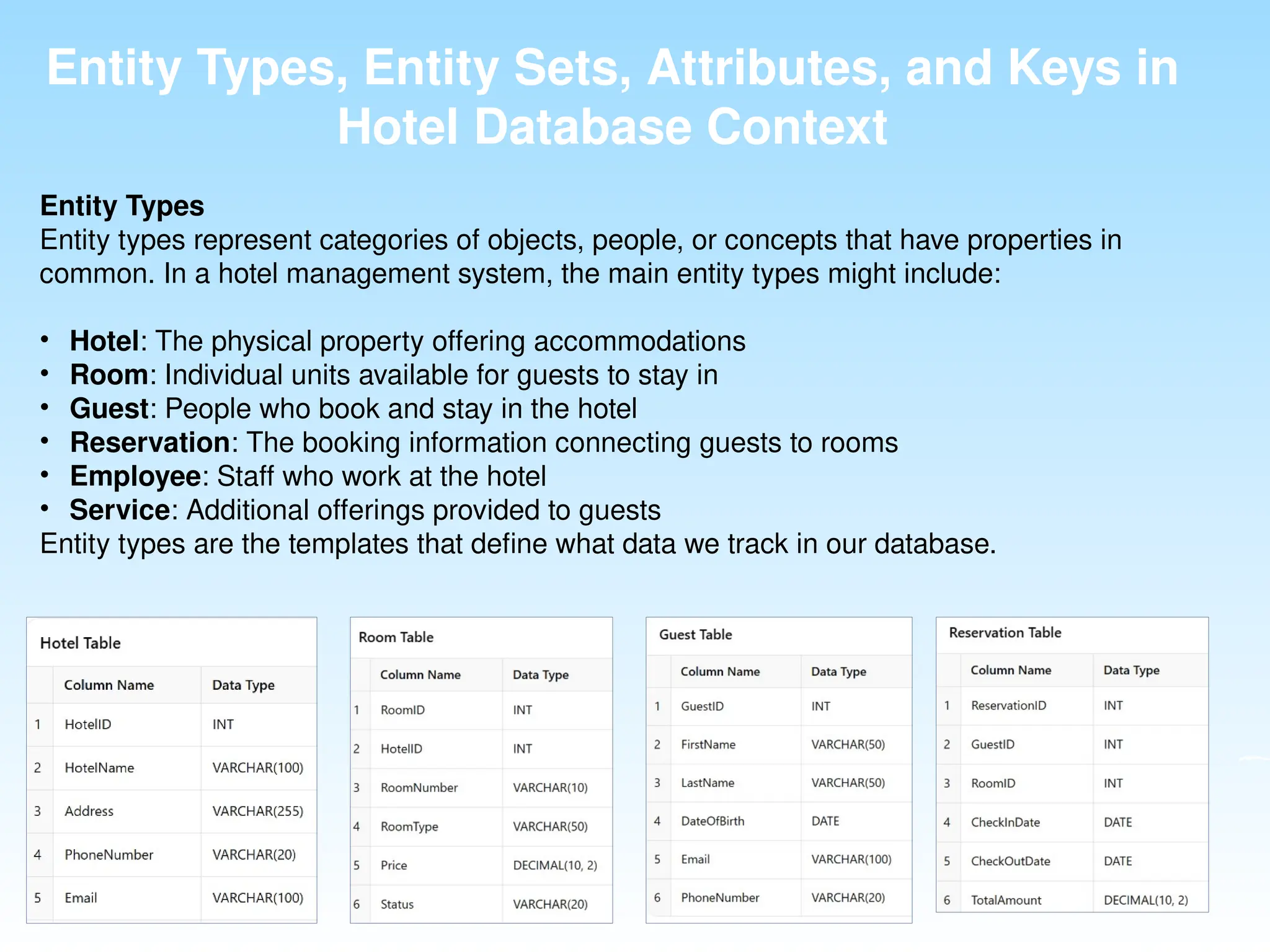 Entity Types, Entity Sets, Attributes, and Keys in
Hotel Database Context
Entity Types
Entity types represent categories of objects, people, or concepts that have properties in
common. In a hotel management system, the main entity types might include:
• Hotel: The physical property offering accommodations
• Room: Individual units available for guests to stay in
• Guest: People who book and stay in the hotel
• Reservation: The booking information connecting guests to rooms
• Employee: Staff who work at the hotel
• Service: Additional offerings provided to guests
Entity types are the templates that define what data we track in our database.
 