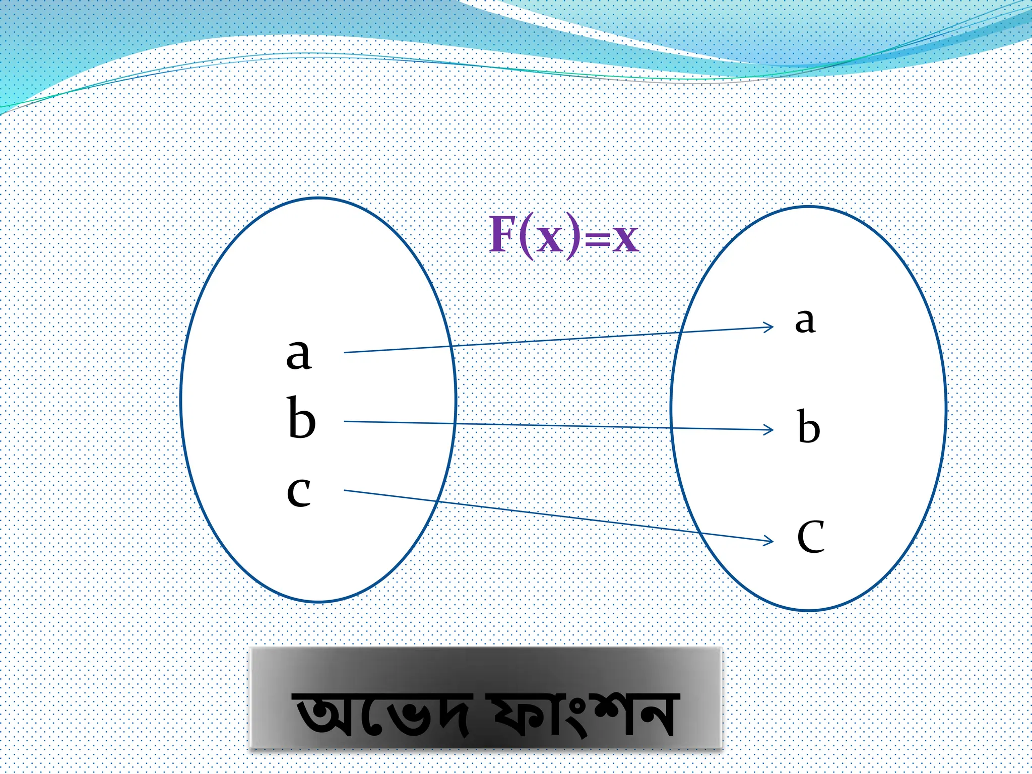 অম্নেদ ফাাংশি
a
b
c
a
b
C
F(x)=x
 
