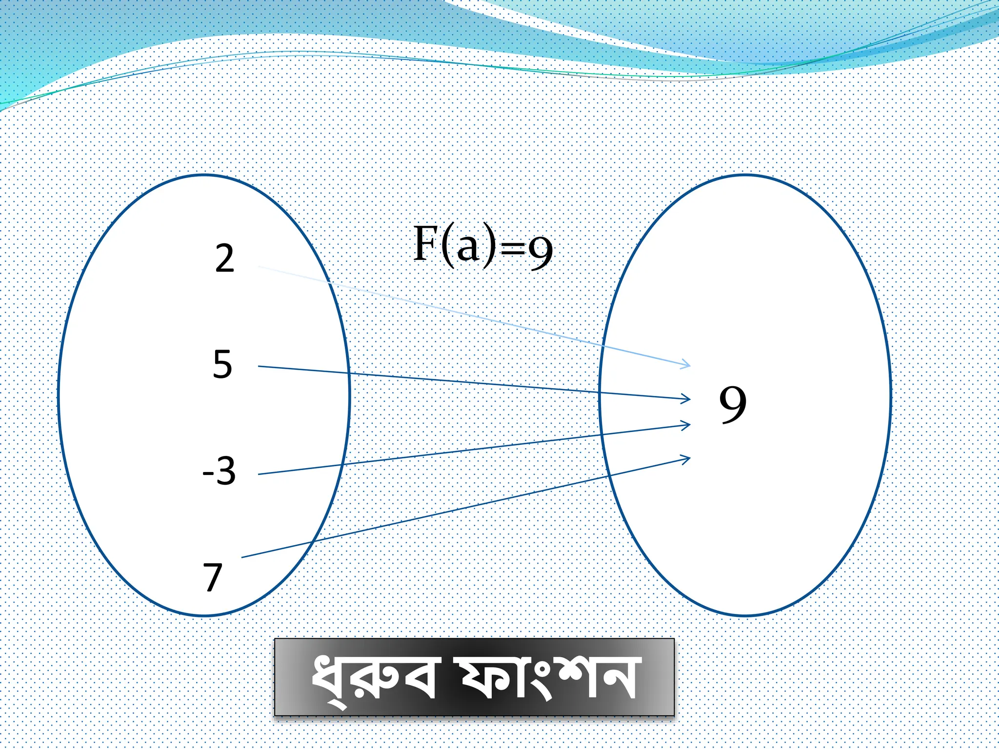 2
5
-3
7
9
ধ্রুব ফাাংশি
F(a)=9
 