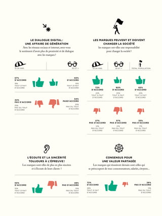 L’ÉCOUTE ET LA SINCÉRITÉ
TOUJOURS À L’ÉPREUVE !
Les marques sont-elles de plus en plus sincères
et à l’écoute de leurs clients  ?
50%
d'accord
10%
tout à fait
d'accord
48%
pas d'accord
10%
pas du tout
d'accord
CONSENSUS POUR
UNE VALEUR PARTAGÉE
Les marques qui réussiront demain sont celles qui
se préoccupent de tous : consommateurs,salariés,citoyens...
72%
d'accord
26%
tout à fait
d'accord
26%
pas d'accord
13%
pas du tout
d'accord
Les marques peuvent et doivent
changer la société
les marques ont-elles une responsabilité
pour changer la société ?
72%
d'accord
22%
tout à fait
d'accord
27%
pas d'accord
12%
pas du tout
d'accord
60%
d'accord
20%
tout à fait
d'accord
37%
pas d'accord
21%
pas du tout
d'accord
65%
d'accord
22%
tout à fait
d'accord
33%
pas d'accord
17%
pas du tout
d'accord
15-34 ans total population35 et +
LE DIALOGUE DIGITAL : 
UNE AFFAIRE DE GÉNÉRATION
Avec les réseaux sociaux et internet,avez-vous
le sentiment d’avoir plus de proximité et de dialogue
avec les marques ?
57%
d'accord
19%
tout à fait
d'accord
42%
pas d'accord
25%
pas du tout
d'accord
40%
d'accord
10%
tout à fait
d'accord
54%
pasd'accord
33%
pas du tout
d'accord
15-34 ans 35 et +
 
