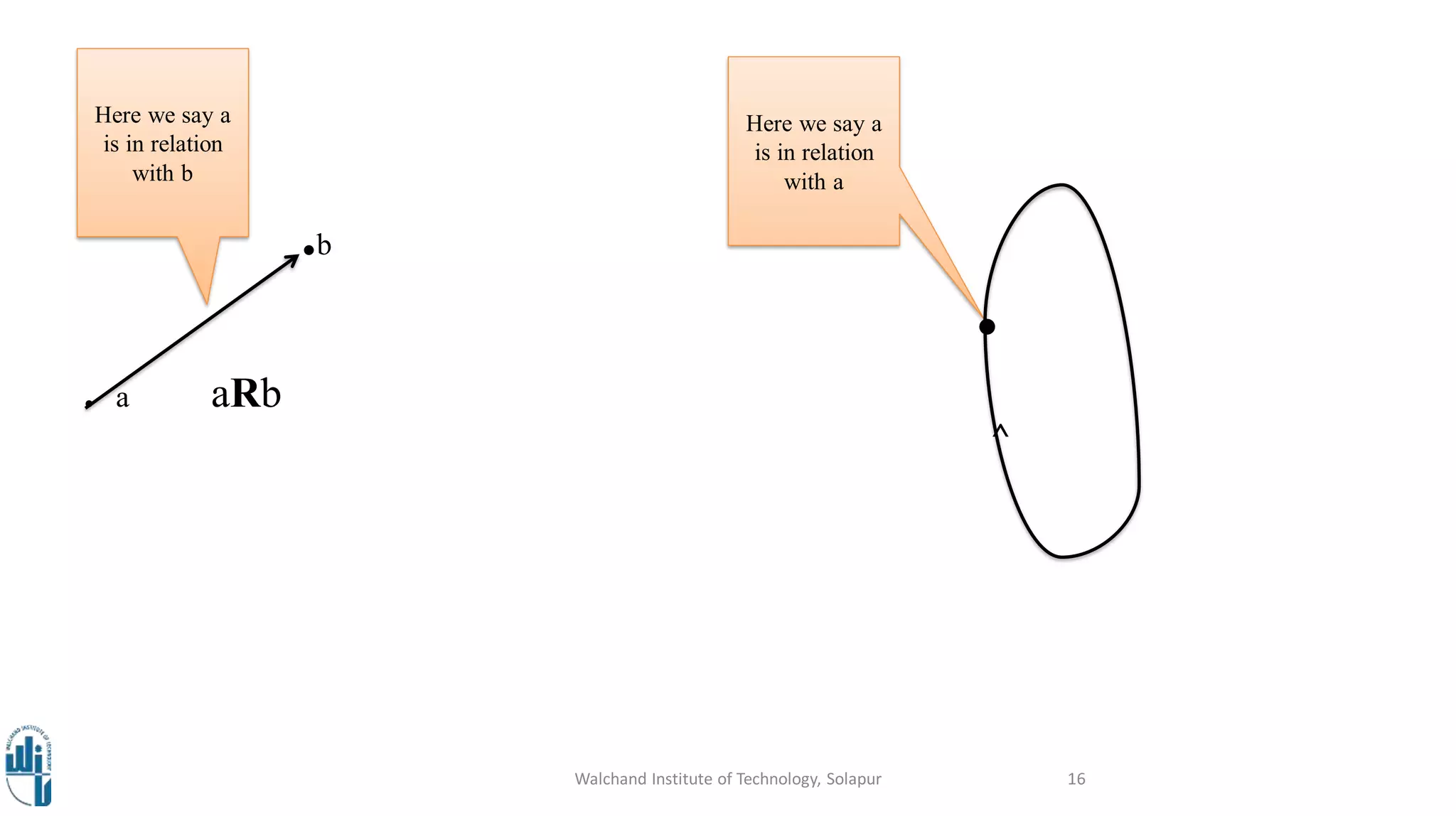 .b
. a aRb
.
Walchand Institute of Technology, Solapur 16
Here we say a
is in relation
with a
^
Here we say a
is in relation
with b
 