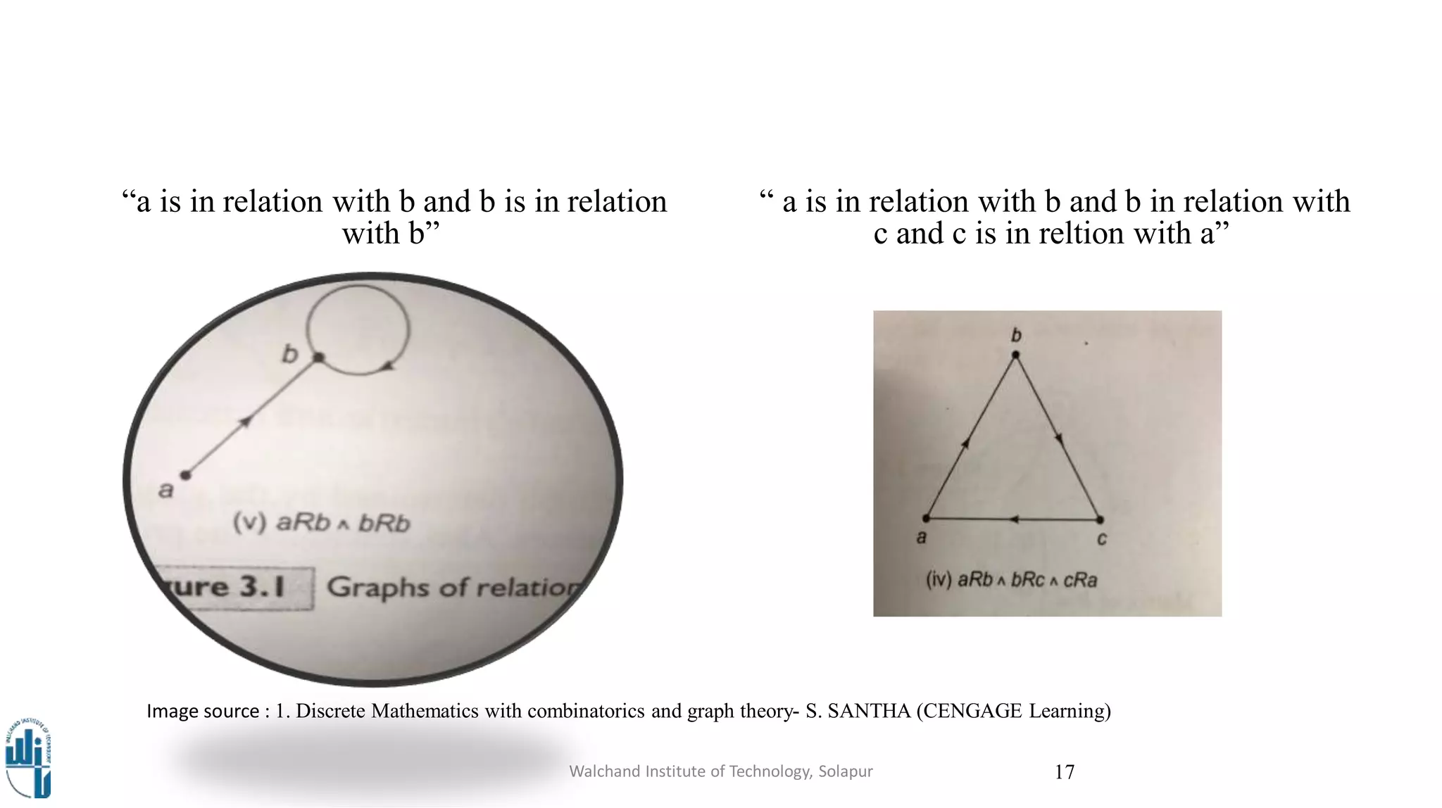 “a is in relation with b and b is in relation
with b”
“ a is in relation with b and b in relation with
c and c is in reltion with a”
Walchand Institute of Technology, Solapur 17
Image source : 1. Discrete Mathematics with combinatorics and graph theory- S. SANTHA (CENGAGE Learning)
 