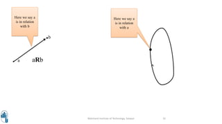 .b
. a aRb
.
Walchand Institute of Technology, Solapur 16
Here we say a
is in relation
with a
^
Here we say a
is in relation
with b
 