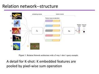 Relation network--structure
A detail for K-shot: K embedded features are
pooled by pixel-wise sum operation
 