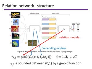 Relation network--structure
Embedding module
relation module
𝑟𝑖,𝑗 is bounded between (0,1) by sigmoid function
 