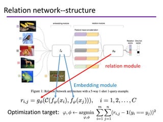 Relation network--structure
Embedding module
relation module
Optimization target:
 