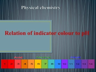 Relation of indicator colour to pH
 