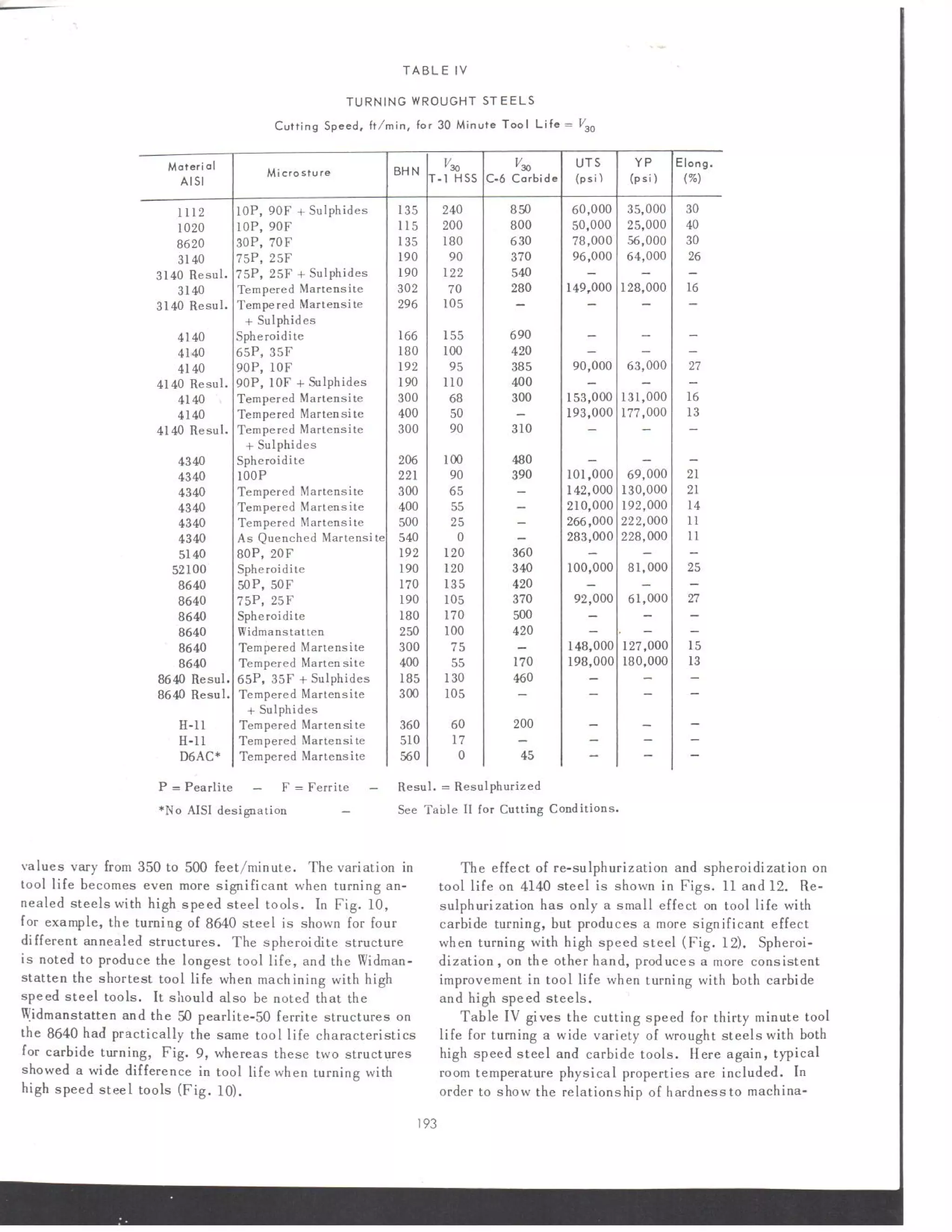 Relation of microstructure to the machinability of wrought steels and cast irons