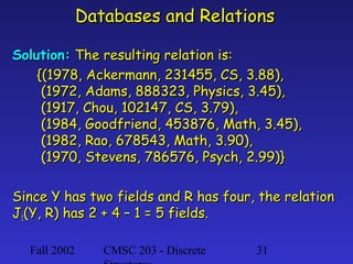 Databases and Relations
Solution: The resulting relation is:
{(1978, Ackermann, 231455, CS, 3.88),
(1972, Adams, 888323, Physics, 3.45),
(1917, Chou, 102147, CS, 3.79),
(1984, Goodfriend, 453876, Math, 3.45),
(1982, Rao, 678543, Math, 3.90),
(1970, Stevens, 786576, Psych, 2.99)}
Since Y has two fields and R has four, the relation
J1(Y, R) has 2 + 4 – 1 = 5 fields.
Fall 2002

CMSC 203 - Discrete

31

 