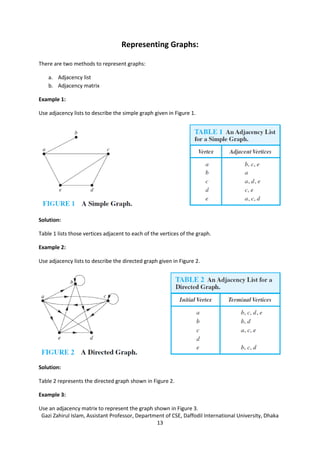 Gazi Zahirul Islam, Assistant Professor, Department of CSE, Daffodil International University, Dhaka
13
Representing Graphs:
There are two methods to represent graphs:
a. Adjacency list
b. Adjacency matrix
Example 1:
Use adjacency lists to describe the simple graph given in Figure 1.
Solution:
Table 1 lists those vertices adjacent to each of the vertices of the graph.
Example 2:
Use adjacency lists to describe the directed graph given in Figure 2.
Solution:
Table 2 represents the directed graph shown in Figure 2.
Example 3:
Use an adjacency matrix to represent the graph shown in Figure 3.
 