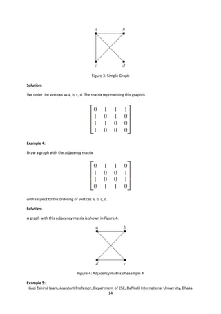 Gazi Zahirul Islam, Assistant Professor, Department of CSE, Daffodil International University, Dhaka
14
Figure 3: Simple Graph
Solution:
We order the vertices as a, b, c, d. The matrix representing this graph is
Example 4:
Draw a graph with the adjacency matrix
with respect to the ordering of vertices a, b, c, d.
Solution:
A graph with this adjacency matrix is shown in Figure 4.
Figure 4: Adjacency matrix of example 4
Example 5:
 