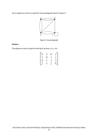 Gazi Zahirul Islam, Assistant Professor, Department of CSE, Daffodil International University, Dhaka
15
Use an adjacency matrix to represent the pseudograph shown in Figure 5.
Figure 5: A pseudograph
Solution:
The adjacency matrix using the ordering of vertices a, b, c, d is
 