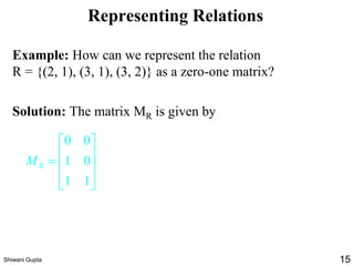 Representing Relations
Example: How can we represent the relation
R = {(2, 1), (3, 1), (3, 2)} as a zero-one matrix?
Solution: The matrix MR is given by










=
11
01
00
RM
Shiwani Gupta 15
 