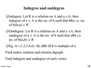 Indegree and outdegree
❑Indegree: Let R is a relation on A and a A, then
indegree of a  A is the no. of b such that bRa i.e. no.
of b|(b,a)  R
❑Outdegree: Let R is a relation on A and a A, then
outdegree of a  A is the no. of b such that aRb i.e.
no. of b|(a,b)  R
❑Eg. A={1,2,3,4,6}=B; aRb iff b is multiple of a
Find matrix relation and relation digraph
Find indegree and outdegree of each vertex
Shiwani Gupta 19
 