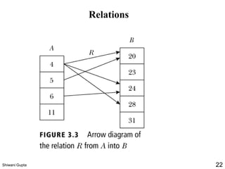 Relations
Shiwani Gupta 22
 