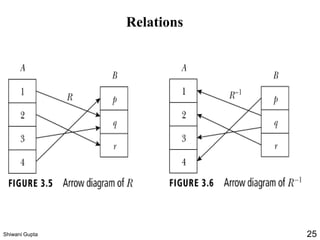 Relations
Shiwani Gupta 25
 