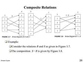 Composite Relations
❑ Example:
❑Consider the relations R and S as given in Figure 3.7.
❑The composition S ◦ R is given by Figure 3.8.
Shiwani Gupta 29
 