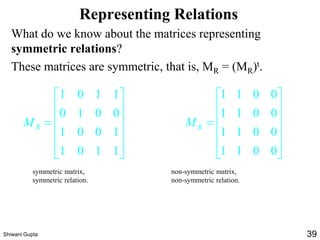 Representing Relations
What do we know about the matrices representing
symmetric relations?
These matrices are symmetric, that is, MR = (MR)t.












=
1101
1001
0010
1101
RM
symmetric matrix,
symmetric relation.












=
0011
0011
0011
0011
RM
non-symmetric matrix,
non-symmetric relation.
Shiwani Gupta 39
 
