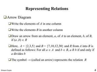 Representing Relations
❑Arrow Diagram
❑Write the elements of A in one column
❑Write the elements B in another column
❑Draw an arrow from an element, a, of A to an element, b, of B,
if (a ,b)  R
❑Here, A = {2,3,5} and B = {7,10,12,30} and R from A into B is
defined as follows: For all a  A and b  B, a R b if and only if
a divides b
❑The symbol → (called an arrow) represents the relation R
Shiwani Gupta 4
 