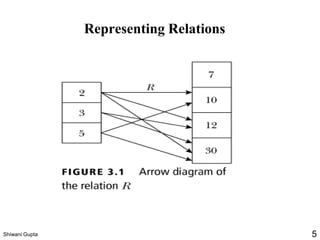 Representing Relations
Shiwani Gupta 5
 