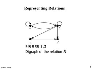 Representing Relations
Shiwani Gupta 7
 