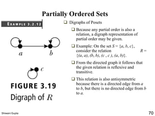 Partially Ordered Sets
❑ Digraphs of Posets
❑ Because any partial order is also a
relation, a digraph representation of
partial order may be given.
❑ Example: On the set S = {a, b, c},
consider the relation R =
{(a, a), (b, b), (c , c ), (a, b)}.
❑ From the directed graph it follows that
the given relation is reflexive and
transitive.
❑ This relation is also antisymmetric
because there is a directed edge from a
to b, but there is no directed edge from b
to a.
Shiwani Gupta 70
 