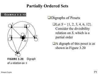 Partially Ordered Sets
❑Digraphs of Posets
❑Let S = {1, 2, 3, 4, 6, 12}.
Consider the divisibility
relation on S, which is a
partial order
❑A digraph of this poset is as
shown in Figure 3.20
Shiwani Gupta 71
 