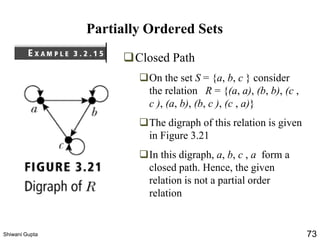 Partially Ordered Sets
❑Closed Path
❑On the set S = {a, b, c } consider
the relation R = {(a, a), (b, b), (c ,
c ), (a, b), (b, c ), (c , a)}
❑The digraph of this relation is given
in Figure 3.21
❑In this digraph, a, b, c , a form a
closed path. Hence, the given
relation is not a partial order
relation
Shiwani Gupta 73
 