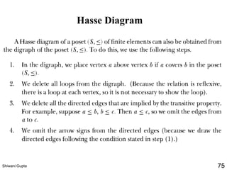 Hasse Diagram
Shiwani Gupta 75
 