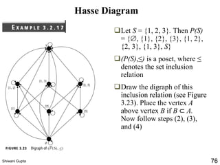 Hasse Diagram
❑Let S = {1, 2, 3}. Then P(S)
= {, {1}, {2}, {3}, {1, 2},
{2, 3}, {1, 3}, S}
❑(P(S),≤) is a poset, where ≤
denotes the set inclusion
relation
❑Draw the digraph of this
inclusion relation (see Figure
3.23). Place the vertex A
above vertex B if B ⊂ A.
Now follow steps (2), (3),
and (4)
Shiwani Gupta 76
 