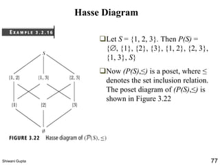 ❑Let S = {1, 2, 3}. Then P(S) =
{, {1}, {2}, {3}, {1, 2}, {2, 3},
{1, 3}, S}
❑Now (P(S),≤) is a poset, where ≤
denotes the set inclusion relation.
The poset diagram of (P(S),≤) is
shown in Figure 3.22
Hasse Diagram
Shiwani Gupta 77
 