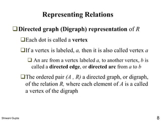 Representing Relations
❑Directed graph (Digraph) representation of R
❑Each dot is called a vertex
❑If a vertex is labeled, a, then it is also called vertex a
❑ An arc from a vertex labeled a, to another vertex, b is
called a directed edge, or directed arc from a to b
❑The ordered pair (A , R) a directed graph, or digraph,
of the relation R, where each element of A is a called
a vertex of the digraph
Shiwani Gupta 8
 